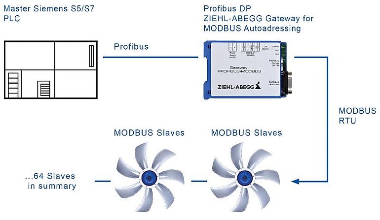 Master Siemens, Profibus DP MODBUS, bis 64 Slaves