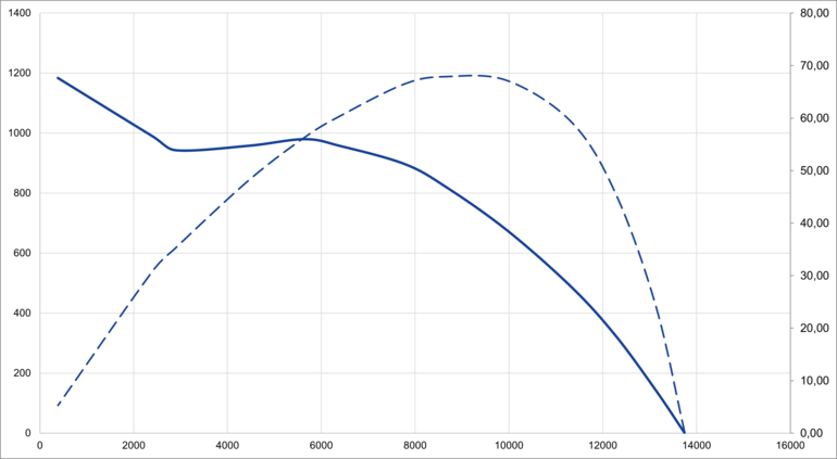 Performance & efficiency of ZAvblue2 Zwei Linien, eine parabelförmig, die andere fallend, Schnittpunkt 1380
