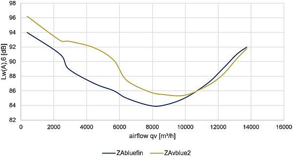 ZAbluefin vs ZAvblue2 druckseitige Akustik BG500 Leisere Akustik bei ZAbluefin bis Luftstrom ca 10800, bei mehr ZAvblue2