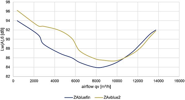 Comparison ZAbluefin & ZAvblue2 in pressure-side acoustics compared at same duty-points A graph with the measures Lw(A),6 & airflow, two solid lines in yellow & blue, where the yellow line (ZAvblue2) is higher than the blue line until the airflow reaches ca 10400 m³/h