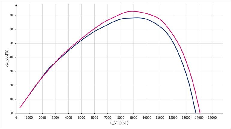Portata volumetrica ed efficienza Portata volumetrica ed efficienza