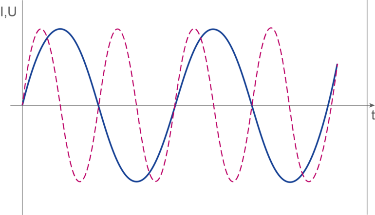 Phase shift: 2nd harmonic (2f)