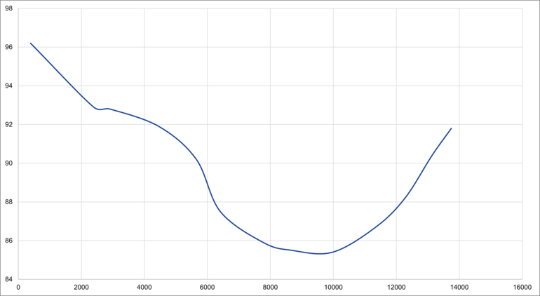 Acoustic data for the pressure side of ZAvblue2 Eine Linie, fallend bis ca 9500 & danach steigend