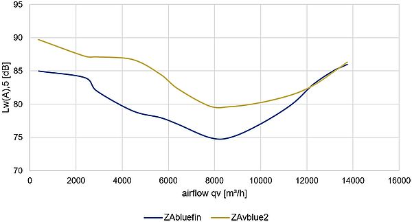 Comparison of ZAbluefin & ZAvblue2 in suction-side acoustics with the same duty-points A graph with the measures Lw(A),5 & airflow, two solid lines in yellow & blue, where the yellow line (ZAvblue2) is higher than the blue line except for between ca 12200 & 13600 airflow in m³/h