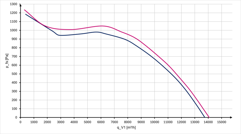 Portata volumetrica e pressione statica Portata volumetrica e pressione statica