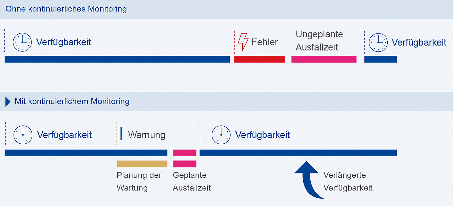 Monitoring kontinuierlich vs sporadisch Weniger Ausfallzeit mit kontinuierlichem Monitoring