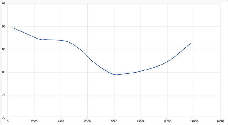 Acoustic data for the suction side of ZAvblue2 Linie mit Tiefpunkt bei ca 8000 & dahinter positivem Verlauf