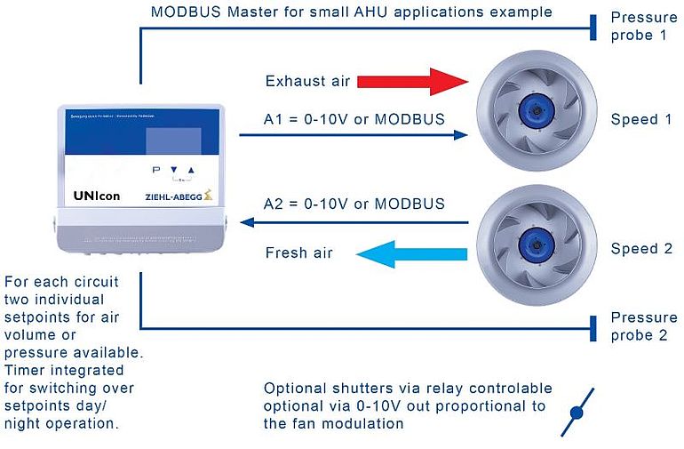 MODBUS mit Drucksensoren & einem Zu- & einem Abluft-Ventilator