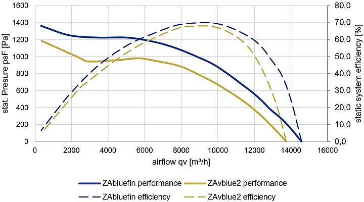 Comparison ZAbluefin vs ZAvblue 2 in performance & efficiency A graph with the measures static pressure (Pa), static system efficiency, airflow with 4 lines in 2 different colours, dashed & solid, both blue lines (ZAbluefin) are higher than the yellow lines