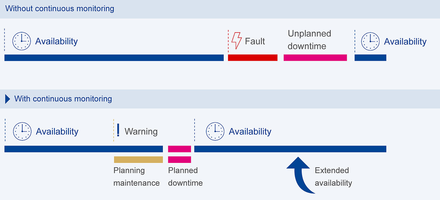 Monitoring continous vs sporadic With continous monitoring unplanned downtime is reduced
