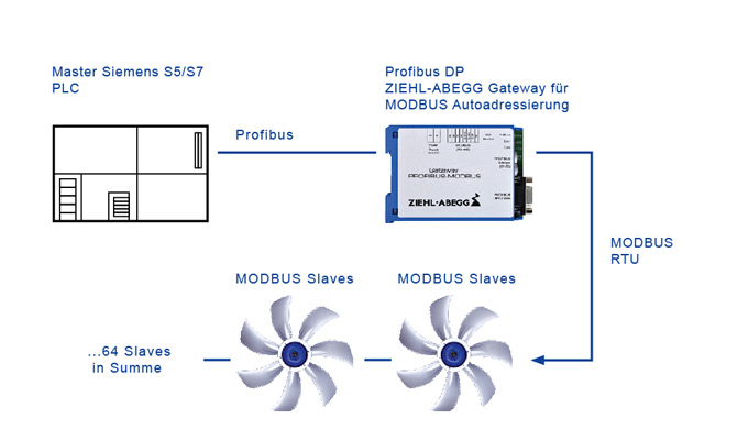 Applikationsbeispiel Gateway Master Siemens, Profibus DP MODBUS, bis 64 Slaves