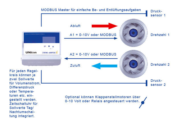MODBUS mit Drucksensoren & einem Zu- & einem Abluft-Ventilator