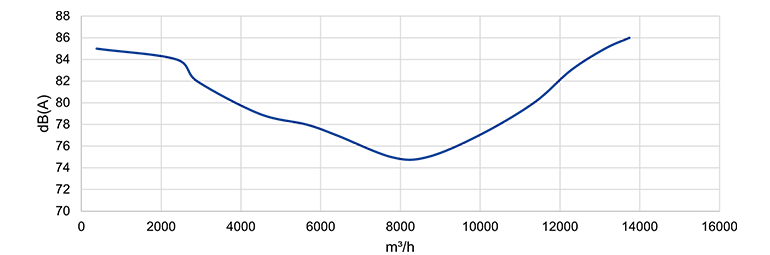 Acoustic values using the example of ZAbluefin (intake side) Acoustic values using the example of ZAbluefin (intake side)